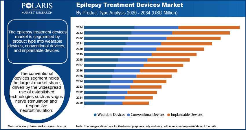 Epilepsy Treatment Devices Market Size